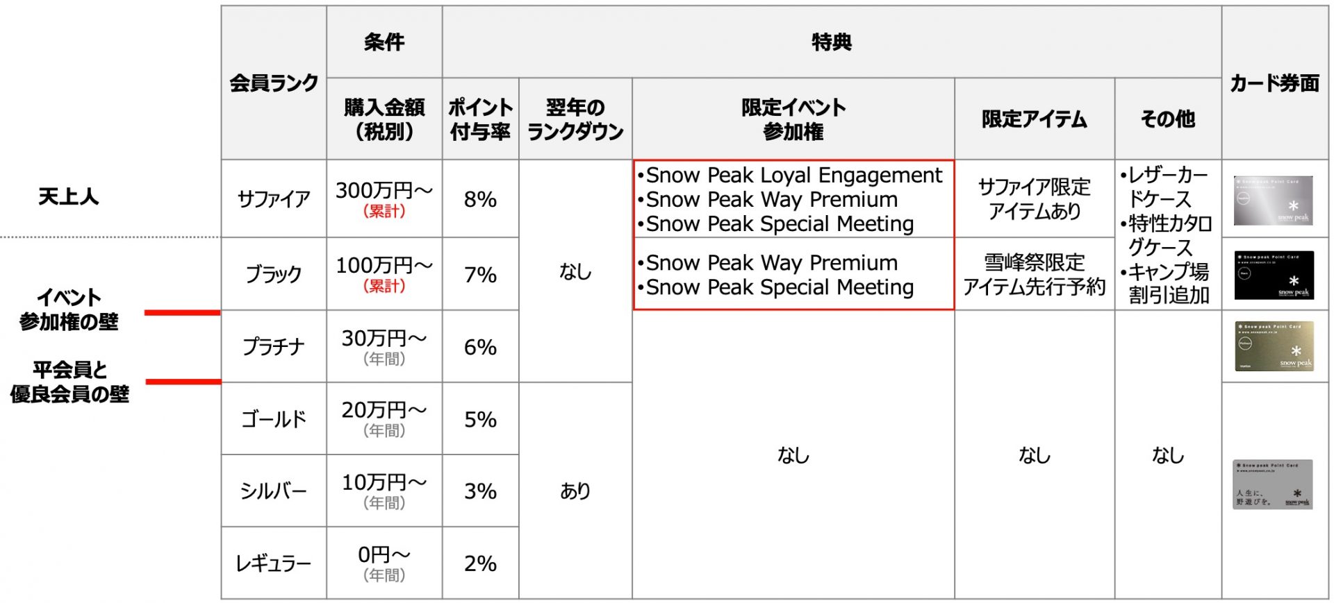 30万円以上でプラチナ会員目指さないと意味ない？スノーピークの会員 
