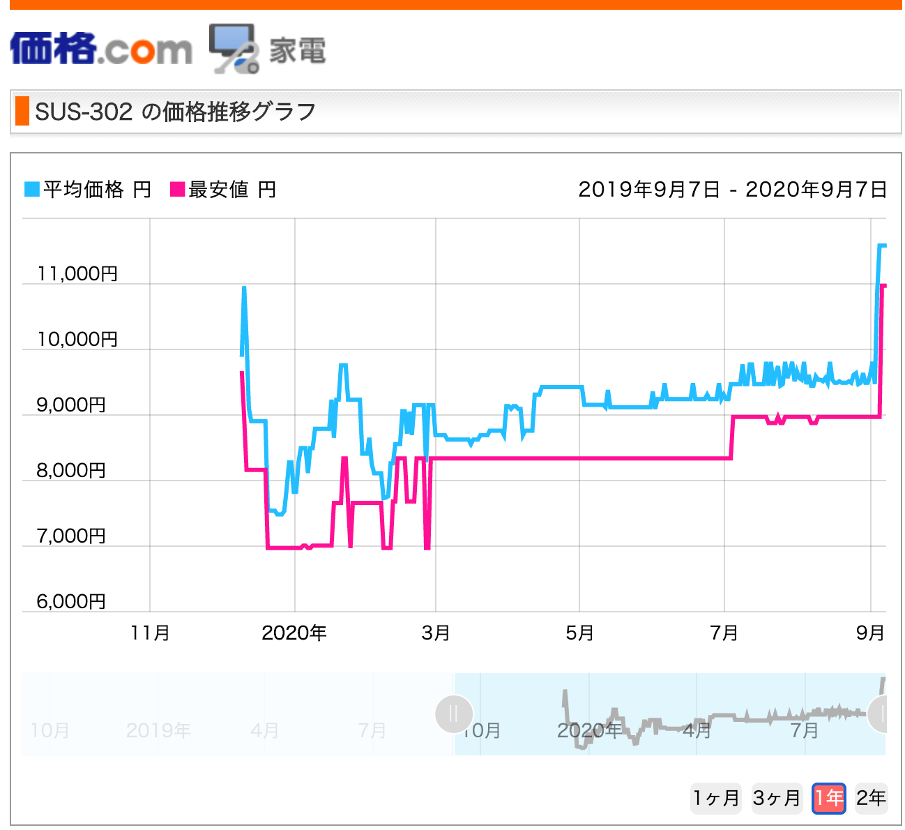 アマゾンの値下げ通知アプリでキャンプグッズをお得に購入する方法 | キャンプレビュー