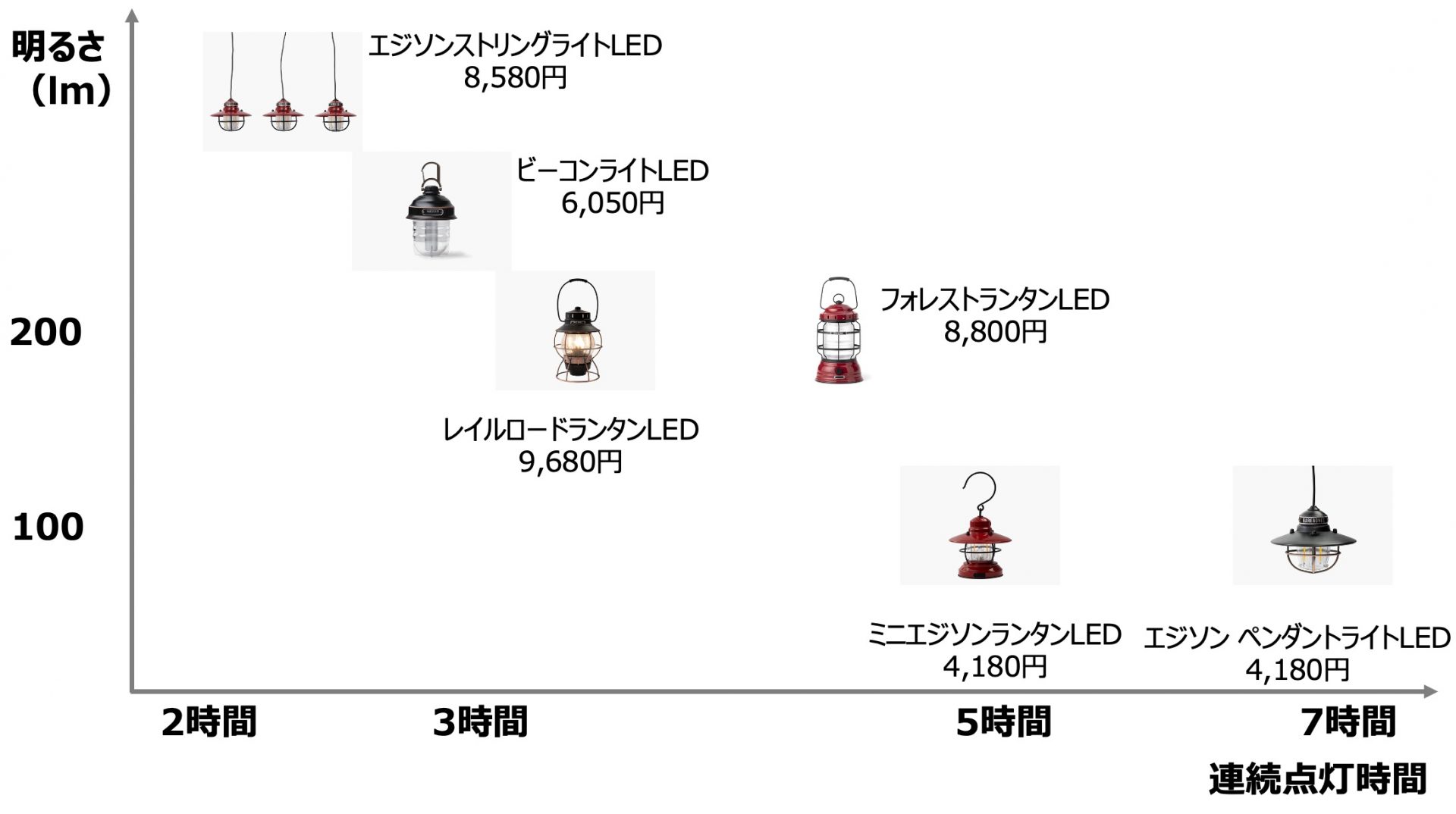 ベアボーンズのLEDランタン6種の選び方と特徴 | キャンプレビュー 〽Camp Review