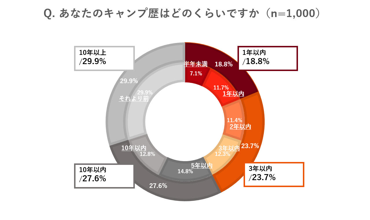 キャンプグッズ沼の深さは一般的には25万円くらいらしい キャンプレビュー Camp Review