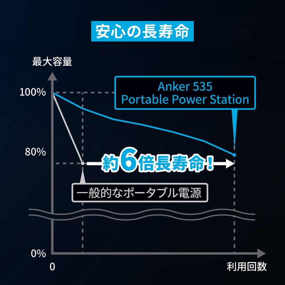 アンカーAnker 535 Portable Power Station (PowerHouse 512Wh)